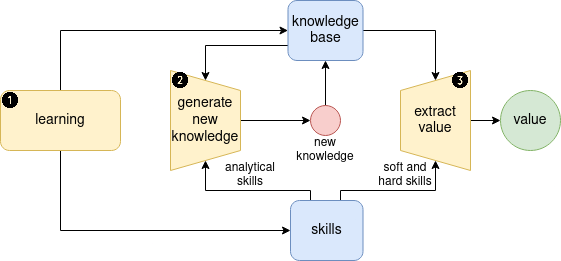 Value generation